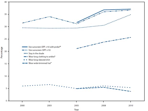 The figure shows the prevalence of sun protective behaviors among women aged 18-29 years, by survey year in the United States during 2000, 2003, 2005, 2008, and 2010. Among women, using sunscreen (37.1%, CI = 34.7-39.5) and staying in the shade (34.9%, CI = 32.6-37.3) were the most common protective behaviors reported in 2010.